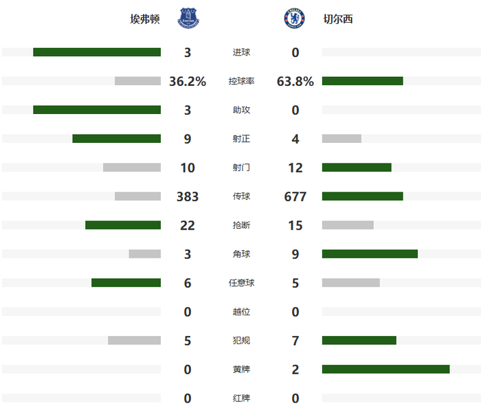 切尔西三连零封遭埃弗顿重创，英超争四形势吃
